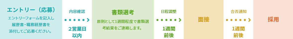 採用の流れ